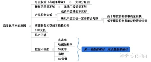 电商培训 网店引流技巧