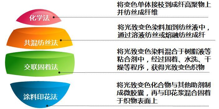 几种 功能型化学纤维的特性及用途